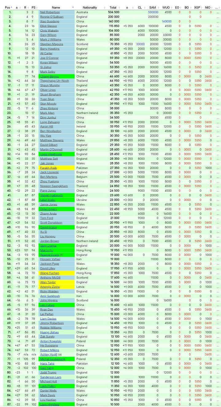 今年世锦赛, 年的斯诺克, 进了四强
